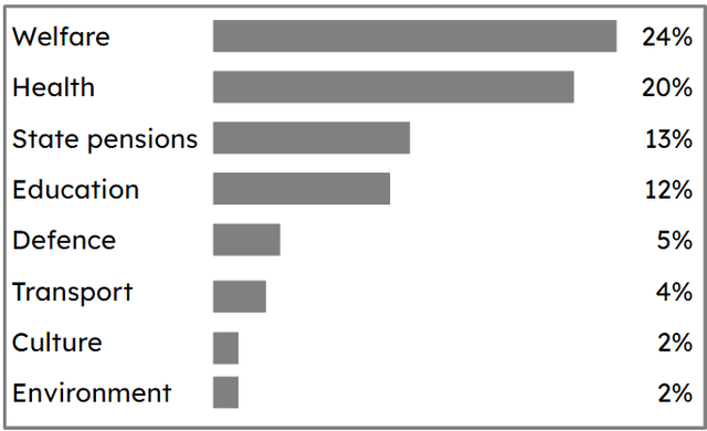 The UK government distributed approximately £720 billion to the a number of sectors. How much money does "Transport" receive?