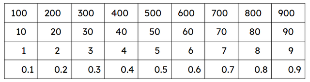 Using the Gattegno chart or otherwise, work out which of the following calculations equate to 48.