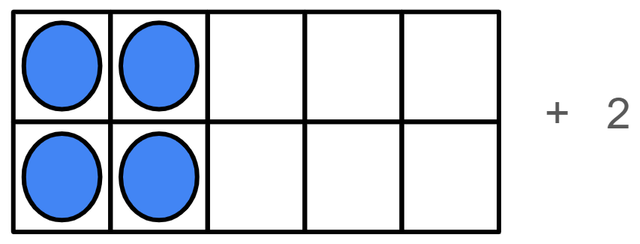 Which representation shows that 2 has been added to find the next even number?