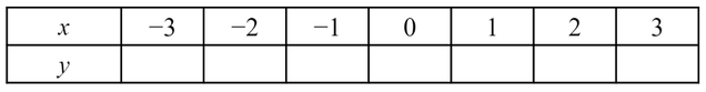 If you were populating this table of values for the linear equation <Math>y=8-5x</Math>, what is highest value of <Math>y</Math> you will get?