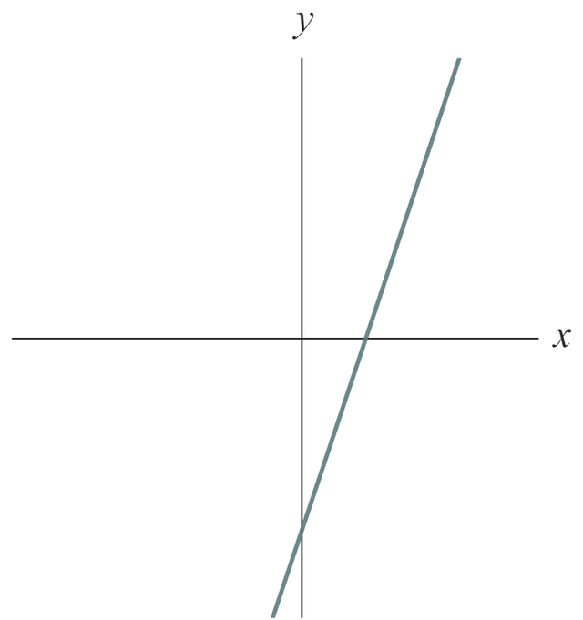 Which of these equations could this sketch represent?