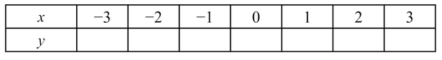 Which of these will be <Math>y</Math> values if you populated this table for values for the linear equation <Math>y=7-2x</Math>?
