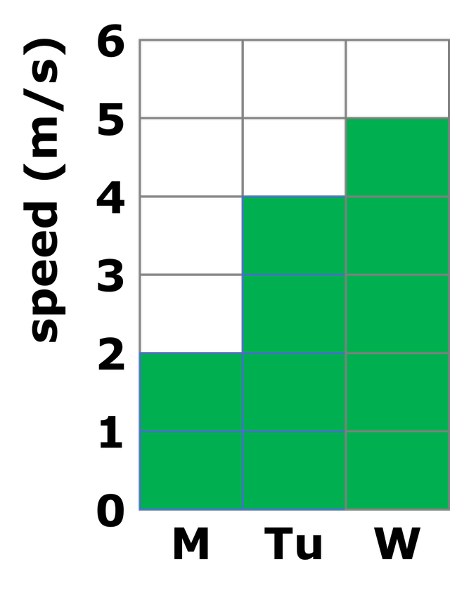 Aisha cycles to school three days in a row. Her speeds are shown on the bar chart. 
What is her average speed for the journey to school?