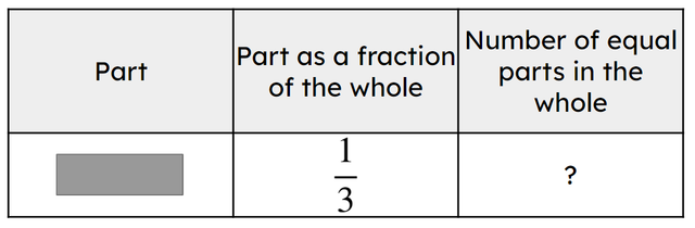 The part is a rectangle. It is one third of the whole. Complete the table. There will be <span class="blank">______</span> equal parts in the whole.