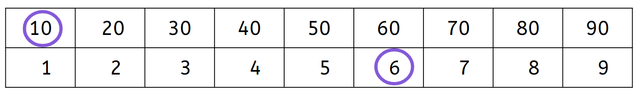 What number is being shown on the Gattegno chart?