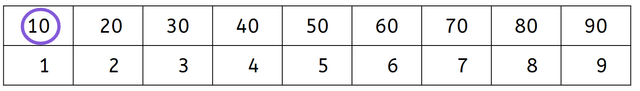 To show 13 on the Gattegno chart, how many ones would there be?