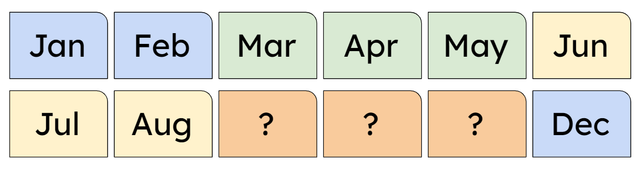 Look at the sequence of months. Which season is missing?