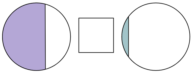 Which inequality symbol goes in here to compare how much of the circle is shaded?