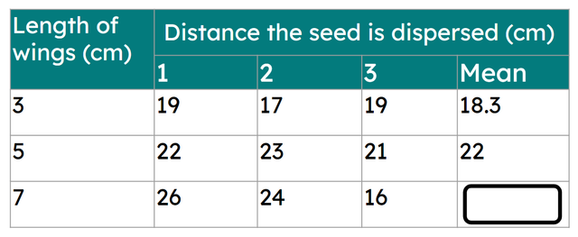 Calculate the mean of the following results.