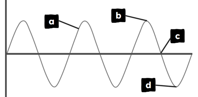 Which letter is labelling a peak (also called a crest) of this wave?