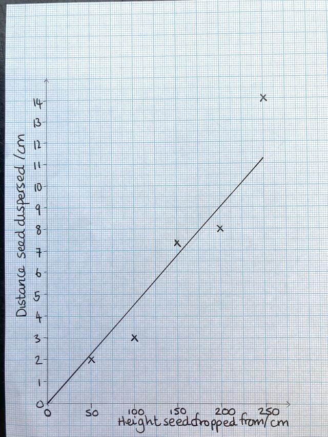 What does this data show?