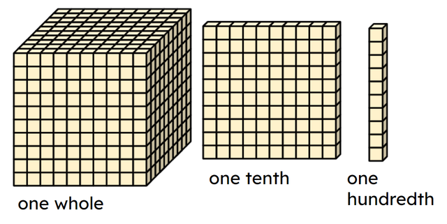 Look at the images of base 10 blocks and complete the sentence. There are <span class="blank">______</span> hundredths in one whole.