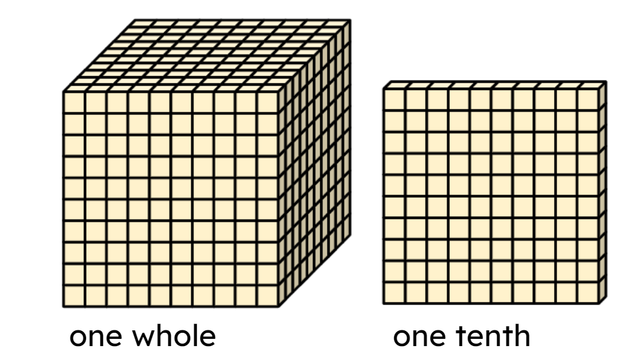 Look at the images of base 10 blocks and complete the sentence. There are <span class="blank">______</span> tenths in one whole.