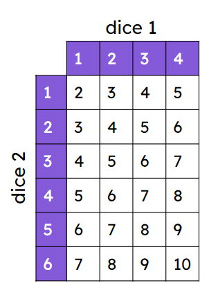 The table shows the sample space for when a 6-sided dice and a 4-sided dice are rolled and their values are added together. What is the probability that the dice sum to 5?