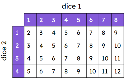 Two dice are rolled and their values are added together. Assuming I drew the table as efficiently as I could, how many sides are on each dice?
