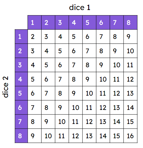 The table shows the sample space for when two 8-sided dice are rolled and their values are added together. Which is the most likely outcome?
