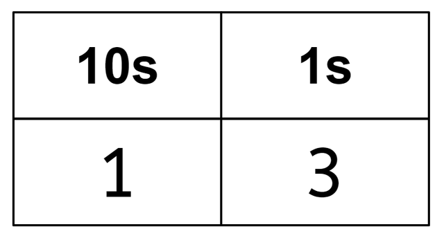 Write the digit that tells you whether the number 13 is odd or even.