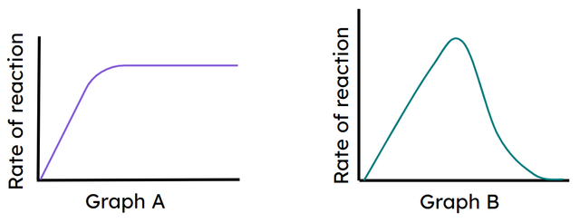 Below are two graphs showing the rates of enzyme facilitated reactions. Match the graph to the factor affecting the rate of reaction.