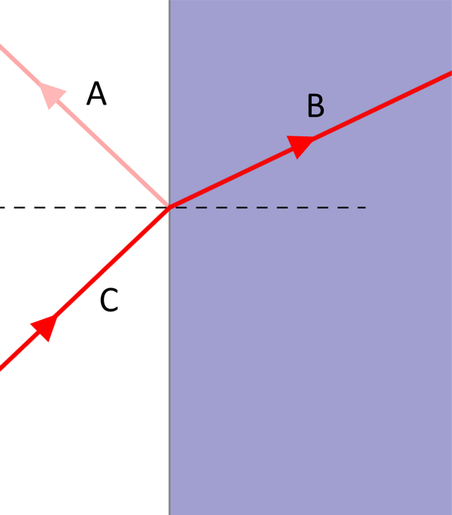 The ray diagram shows what happens when a light wave meets a boundary from air to glass. 
Match the ray labels (A, B and C) to the names of the rays.