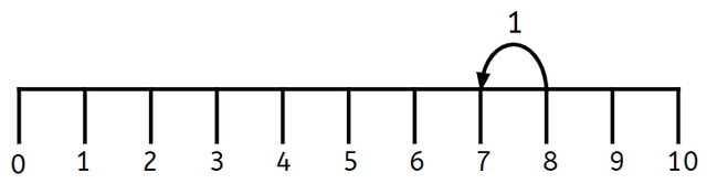 What equation is shown on the number line?