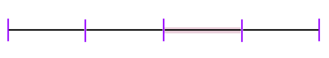 What fraction describes the highlighted part of the line?