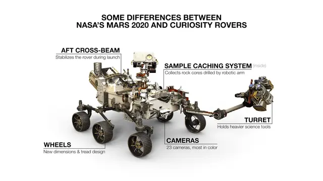 Which of the following is true about the Mars Perseverance rover?