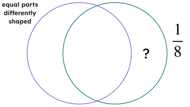 Which of these representations goes into the right oval of the Venn diagram?