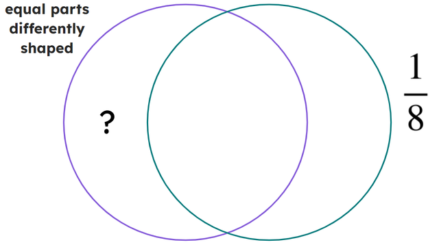 Which of these representations goes into the left oval of the Venn diagram?