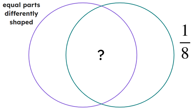 Which of these representations goes into the middle of the Venn diagram?