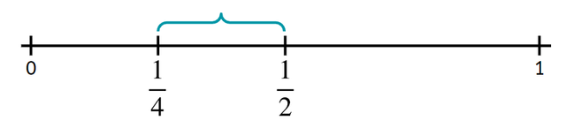 Which of these fractions could go between the two marked on the number line?