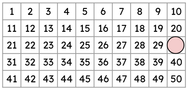 Look at this section of a 100 square. What number is hidden by the counter?