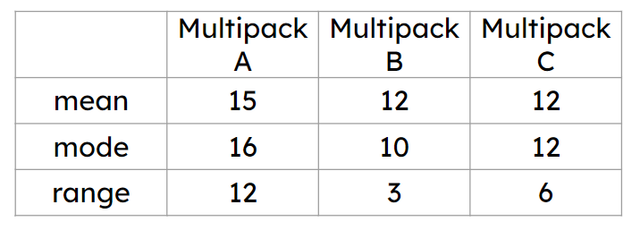 Data has been collected and processed about the number of sweets per packet in 3 different multipacks. The company claims ‘an average of 12 sweets per pack’. Which multipack best supports the claim?