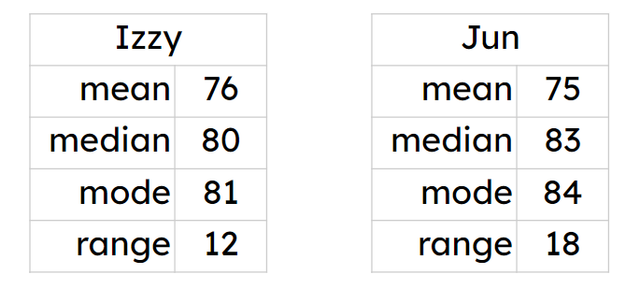 Izzy and Jun compare their scores in their last 10 maths tests. The tables show the summary statistics. Select the statements that are correct about their mean scores.