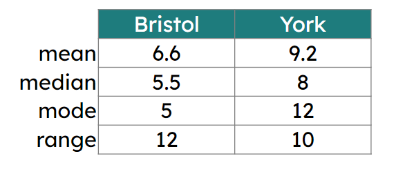 The table of summary statistics shows the number of days of air frost each day in December over the last 10 years. Select the correct statements.