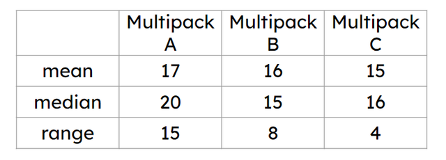 Data has been collected and processed about the number of sweets per packet in 3 different multipacks. The company claims ‘an average of 15 sweets per pack’. Which multipack best supports the claim?