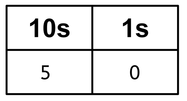 Look at the place value chart. What is meant by the digit 5?