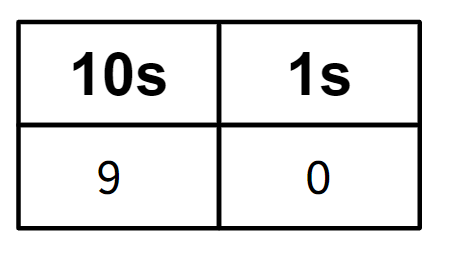 Look at the place value chart. What is meant by the digit 9?