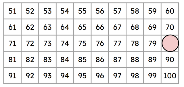 Look at this section of a 100 square. What number is hidden by the counter?