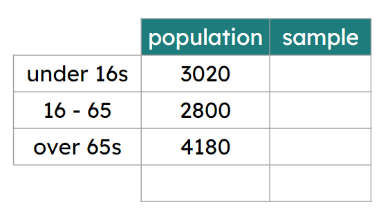 A bus company wants to take a sample of 500 customers, stratified by age. The table shows the number of customers in each age group. The bus company should choose <span class="blank">______</span> under-16s for the sample.