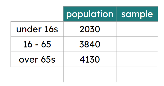 A bus company wants to take a sample of  1000 customers, stratified by age. The table shows the number of customers in each age group. The bus company should choose <span class="blank">______</span> under-16s for the sample.