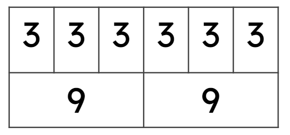 Look at the bar model and fill in the blanks.  3 × 6 = <span class="blank">______</span> × 2