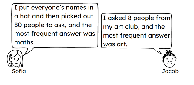 Jacob and Sofia have both investigated what the favourite subject of the year 10 pupils in their school is. <span class="blank">______</span> sample is more likely to be representative of the population.