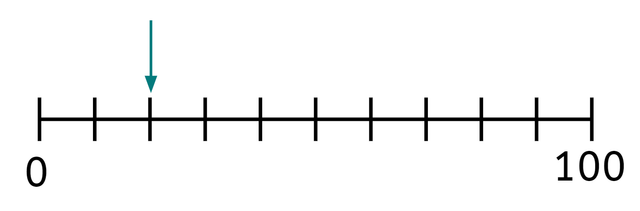 What multiple of 10 is the arrow pointing to on this number line?