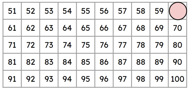 Look at this section of a 100 square. What number is hidden by the counter?