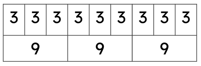 Look at the bar model and fill in the blanks.  
3 × 9 = <span class="blank">______</span> × 3