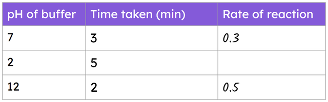 Calculate the missing rate of reaction.