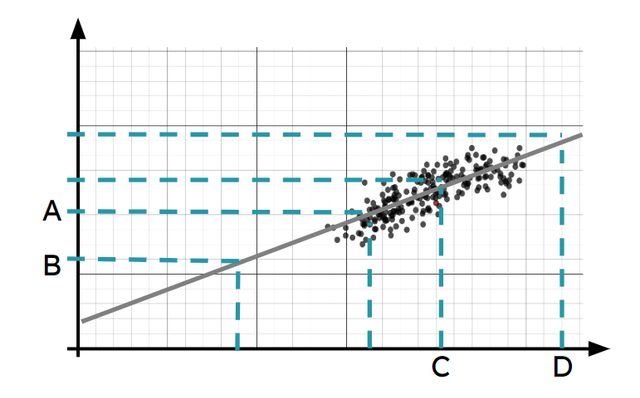 Which values are obtained by extrapolation on this scatter diagram?