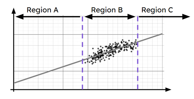 Select the regions where interpolation can be used to make estimations on this scatter graph.