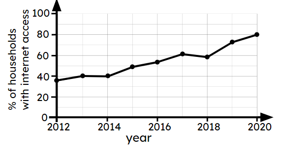 The time-series graph shows information about internet connection in Great Britain in households with 1 adult aged over 65. In 2018, approximately <span class="blank">______</span> % of households have internet access.