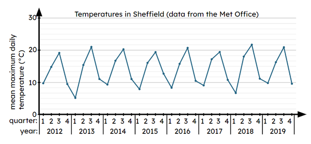 This time series graph shows the temperatures in Sheffield between 2012 and 2019. In how many quarters does the mean maximum temperature reach between 10°C  and 20°C? <span class="blank">______</span> quarters.